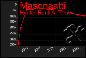 Total Graph of Masenaatti