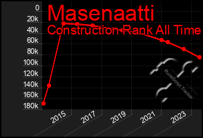 Total Graph of Masenaatti
