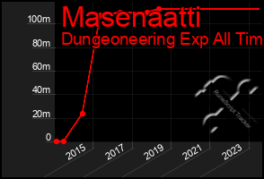 Total Graph of Masenaatti