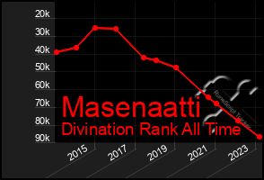 Total Graph of Masenaatti