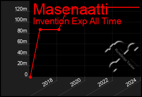 Total Graph of Masenaatti