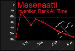 Total Graph of Masenaatti