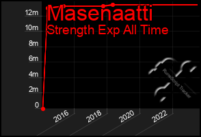 Total Graph of Masenaatti