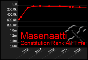 Total Graph of Masenaatti