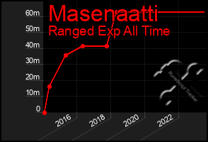 Total Graph of Masenaatti