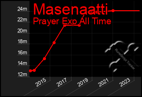 Total Graph of Masenaatti