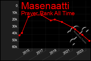 Total Graph of Masenaatti