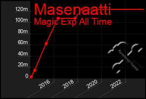Total Graph of Masenaatti