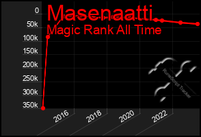 Total Graph of Masenaatti