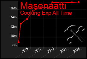 Total Graph of Masenaatti