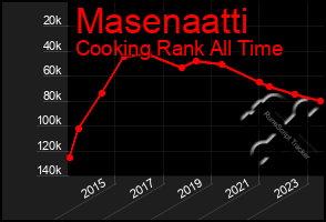 Total Graph of Masenaatti