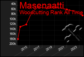Total Graph of Masenaatti