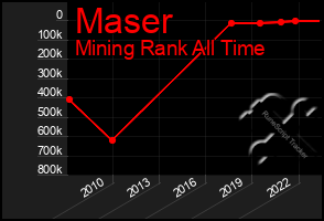 Total Graph of Maser