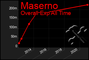 Total Graph of Maserno