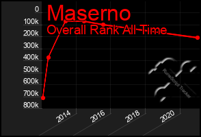 Total Graph of Maserno