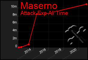 Total Graph of Maserno