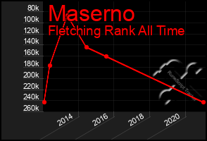 Total Graph of Maserno