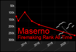 Total Graph of Maserno