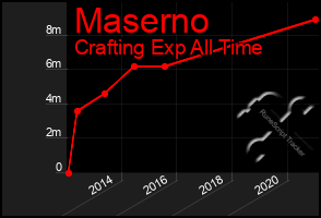 Total Graph of Maserno