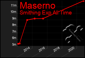 Total Graph of Maserno