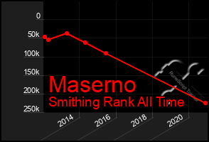 Total Graph of Maserno