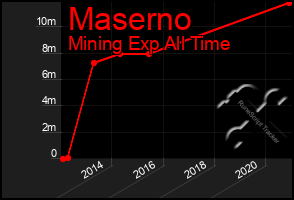 Total Graph of Maserno