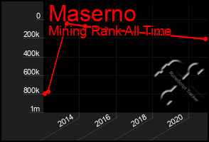 Total Graph of Maserno