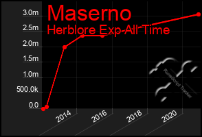 Total Graph of Maserno