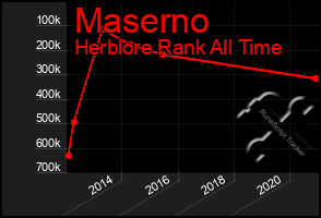 Total Graph of Maserno