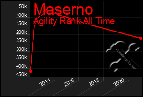 Total Graph of Maserno