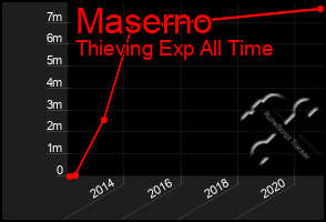 Total Graph of Maserno