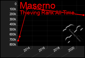 Total Graph of Maserno