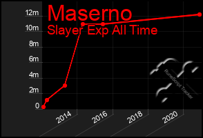 Total Graph of Maserno