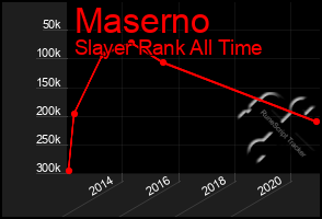 Total Graph of Maserno