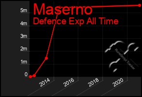 Total Graph of Maserno