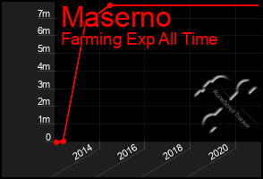 Total Graph of Maserno