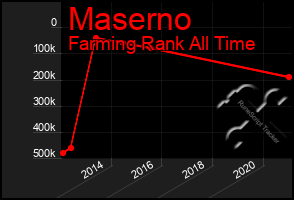 Total Graph of Maserno