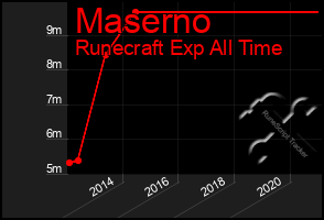 Total Graph of Maserno