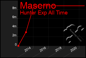 Total Graph of Maserno