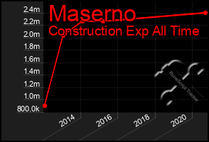 Total Graph of Maserno