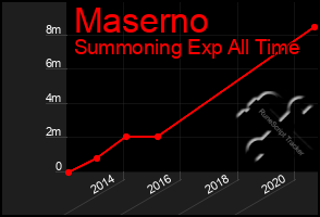 Total Graph of Maserno