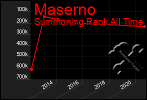 Total Graph of Maserno