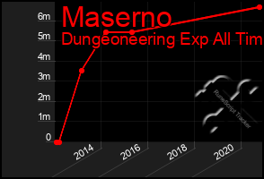 Total Graph of Maserno