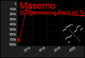 Total Graph of Maserno