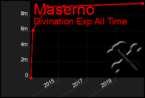 Total Graph of Maserno