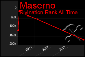 Total Graph of Maserno