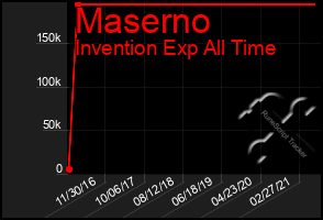 Total Graph of Maserno