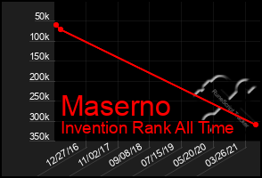 Total Graph of Maserno