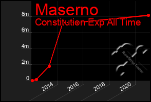 Total Graph of Maserno