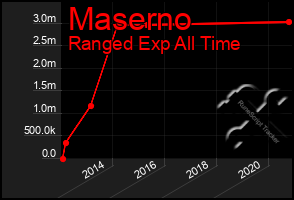 Total Graph of Maserno